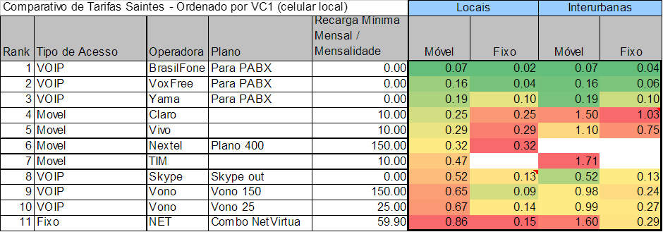 compartivo de tarifas voIP em tabela